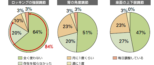 進化するチェア調節機能。70%以上の確率で使われていないという事実